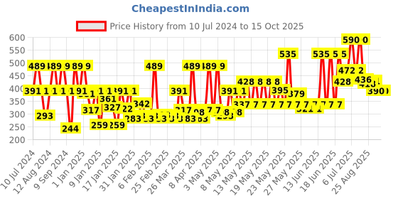 myntra.com Nyle Naturals Volume Enhance Anti-Hairfall Shampoo with Reetha & BlackBerry - 800 ml nyle naturals Price History Graph from 10 Jul 2024 to 14 Oct 2025