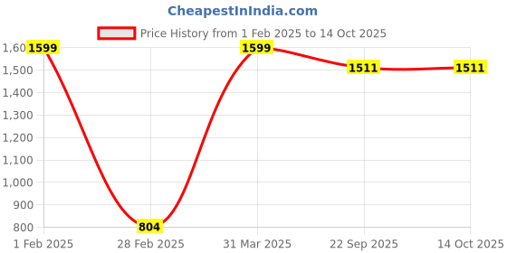 myntra.com Nymph Black 2 Pieces Planters With Stand nymph Price History Graph from 1 Feb 2025 to 14 Oct 2025