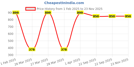 myntra.com Nymph Black & Brown Rust-Free Indoor Planter nymph Price History Graph from 1 Feb 2025 to 22 Nov 2025