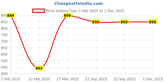 myntra.com Nymph Black Flower Planters With Stand nymph Price History Graph from 1 Feb 2025 to 1 Dec 2025