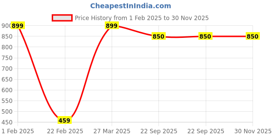 myntra.com Nymph Black Flower Planters With Stand nymph Price History Graph from 1 Feb 2025 to 30 Nov 2025