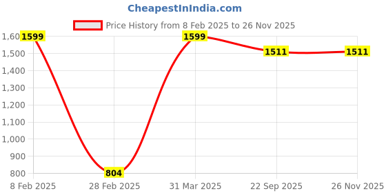 myntra.com Nymph Blue & Gold Toned Flower Planter With Stand nymph Price History Graph from 8 Feb 2025 to 25 Nov 2025
