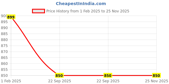 myntra.com Nymph Blue Flower Planters With Stand nymph Price History Graph from 1 Feb 2025 to 24 Nov 2025