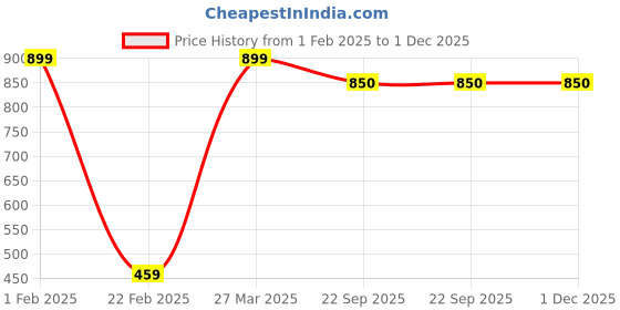 myntra.com Nymph Gold Toned & Brown Peacock Printed Steel Planter With Stand nymph Price History Graph from 1 Feb 2025 to 1 Dec 2025