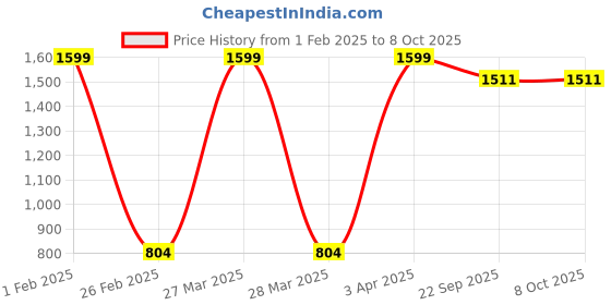 myntra.com Nymph Goldtoned 2 Pieces Planters With Stands nymph Price History Graph from 1 Feb 2025 to 8 Oct 2025