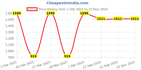 myntra.com Nymph Green & White 2 Pieces Printed Planters Pot With Stand nymph Price History Graph from 1 Feb 2025 to 22 Nov 2025