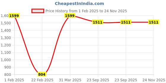 myntra.com Nymph Orange-Colored 2 Pieces Printed Flower Planters With Stand nymph Price History Graph from 1 Feb 2025 to 23 Nov 2025