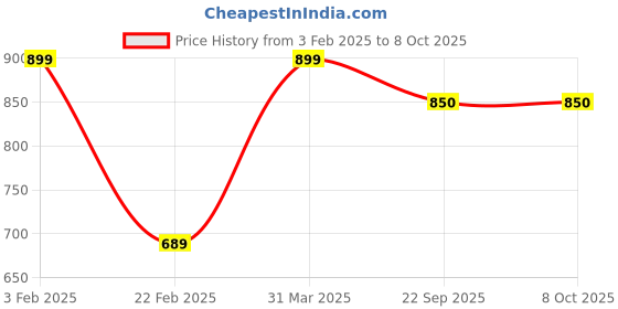 myntra.com Nymph Pink & White Printed Planters With Stand nymph Price History Graph from 3 Feb 2025 to 7 Oct 2025