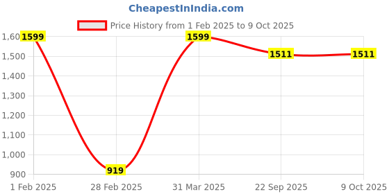 myntra.com Nymph Red 2 Pieces Planters With Stand nymph Price History Graph from 1 Feb 2025 to 9 Oct 2025
