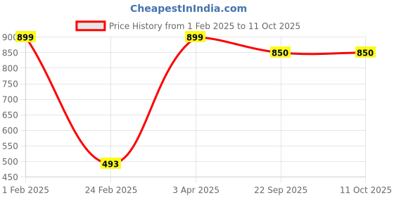 myntra.com Nymph Reva Black & Gold-Toned Flower Planter With Stand nymph Price History Graph from 1 Feb 2025 to 10 Oct 2025