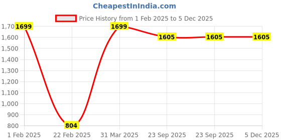 myntra.com Nymph Reva Gold-Toned 3 Pieces Flower Planters With Stand nymph Price History Graph from 1 Feb 2025 to 5 Dec 2025