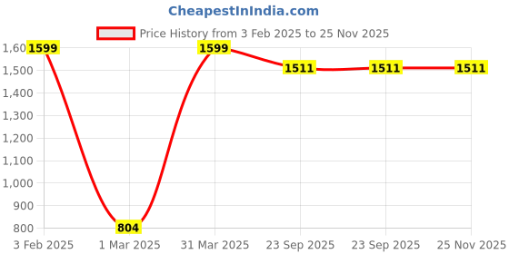 myntra.com Nymph Reva Home 2 Pieces White Indoor Flower Pots nymph Price History Graph from 3 Feb 2025 to 24 Nov 2025