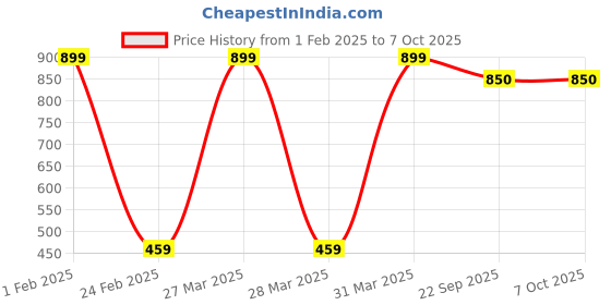 myntra.com Nymph Reva Home Black & Red Printed Planter With Holder nymph Price History Graph from 1 Feb 2025 to 7 Oct 2025