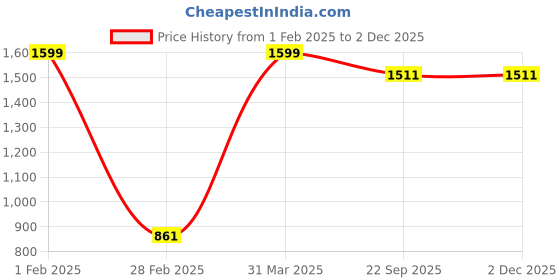 myntra.com Nymph Reva Home Blue & White 2 Pieces Printed Flower Planters With Stand nymph Price History Graph from 1 Feb 2025 to 2 Dec 2025