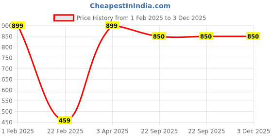 myntra.com Nymph Reva Home Blue & Yellow Printed Indoor Flower Pot With Stand nymph Price History Graph from 1 Feb 2025 to 3 Dec 2025
