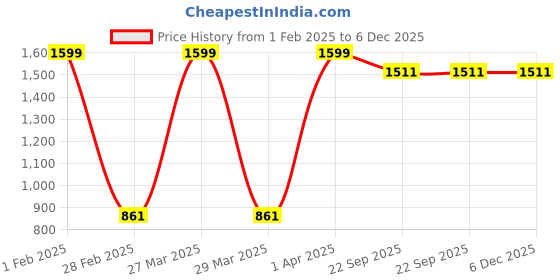 myntra.com Nymph Reva Home Green & Purple 2 Pieces Flower Planters With Stand nymph Price History Graph from 1 Feb 2025 to 6 Dec 2025