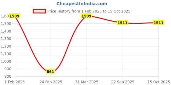 myntra.com Nymph Reva Home Green & White 2 Pieces Printed Flower Planters With Stand nymph Price History Graph from 1 Feb 2025 to 14 Oct 2025