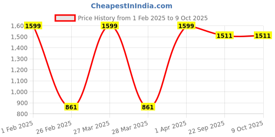 myntra.com Nymph Reva Home Pink & White 2 Pieces Printed Planters With Stands nymph Price History Graph from 1 Feb 2025 to 8 Oct 2025