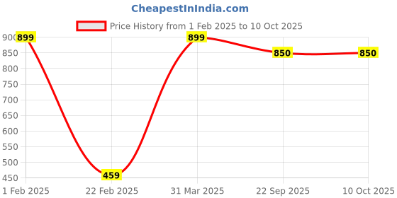 myntra.com Nymph Reva Home Red & Gold Toned Indoor Planters nymph Price History Graph from 1 Feb 2025 to 10 Oct 2025