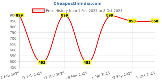 myntra.com Nymph Reva Home White & Black Printed Planter With Stand nymph Price History Graph from 1 Feb 2025 to 8 Oct 2025