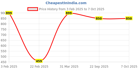 myntra.com Nymph Reva Home White & Blue Printed Planters With Stand nymph Price History Graph from 3 Feb 2025 to 7 Oct 2025