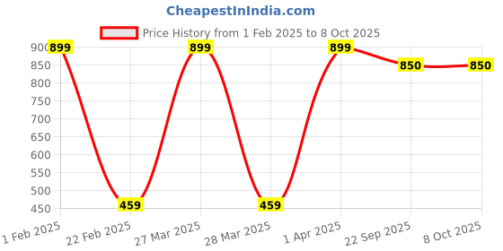myntra.com Nymph Reva Home White & Yellow Printed Planters With Stands nymph Price History Graph from 1 Feb 2025 to 7 Oct 2025