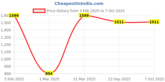 myntra.com Nymph Reva Home Yellow & White 2 Pieces Printed Planters With Stand nymph Price History Graph from 3 Feb 2025 to 7 Oct 2025