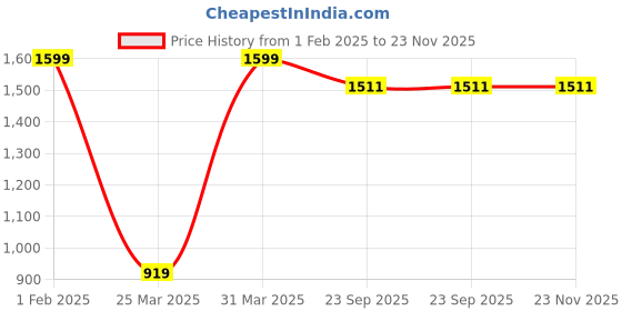 myntra.com Nymph Reva White & Black 2 Pieces Printed Flower Planters With Stand nymph Price History Graph from 1 Feb 2025 to 23 Nov 2025