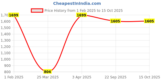 myntra.com Nymph Reva White & Gold-Toned 3 Pieces Flower Planters With Stand nymph Price History Graph from 1 Feb 2025 to 14 Oct 2025