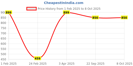myntra.com Nymph Reva White & Green Printed Flower Planter With Stand nymph Price History Graph from 1 Feb 2025 to 7 Oct 2025