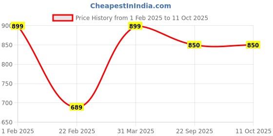 myntra.com Nymph Reva White & Green Printed Flower Planter With Stand nymph Price History Graph from 1 Feb 2025 to 10 Oct 2025