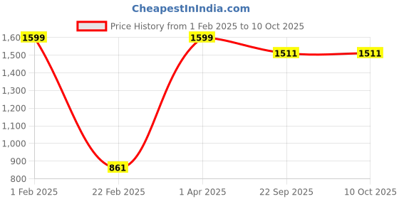 myntra.com Nymph Reva White & Red 2 Pieces Printed Flower Planters With Stand nymph Price History Graph from 1 Feb 2025 to 10 Oct 2025