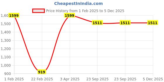 myntra.com Nymph White & Gold Toned 2 Pieces Steel Flower Planter With Stand nymph Price History Graph from 1 Feb 2025 to 5 Dec 2025