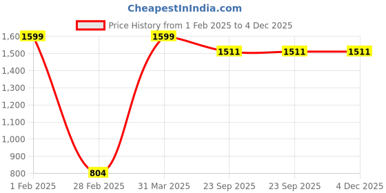 myntra.com Nymph White & Green 2 Pieces Printed Flower Planters With Stand nymph Price History Graph from 1 Feb 2025 to 3 Dec 2025