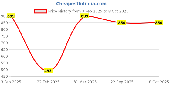 myntra.com Nymph White & Green 2 Pieces Printed Planters With Stand nymph Price History Graph from 3 Feb 2025 to 7 Oct 2025