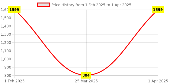 myntra.com Nymph White & Grey 2 Pieces Printed Planters With Stands nymph Price History Graph from 1 Feb 2025 to 1 Apr 2025