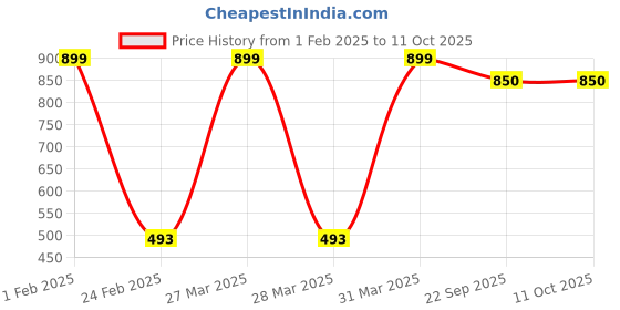 myntra.com Nymph White & Yellow Planter With Holder nymph Price History Graph from 1 Feb 2025 to 10 Oct 2025