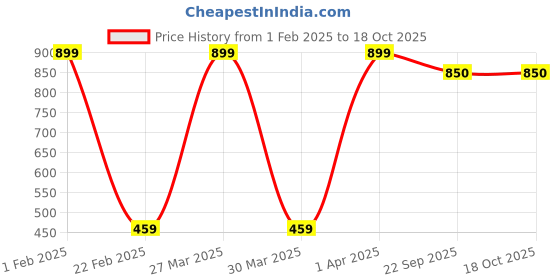myntra.com Nymph White Flower Planters With Stand nymph Price History Graph from 1 Feb 2025 to 18 Oct 2025