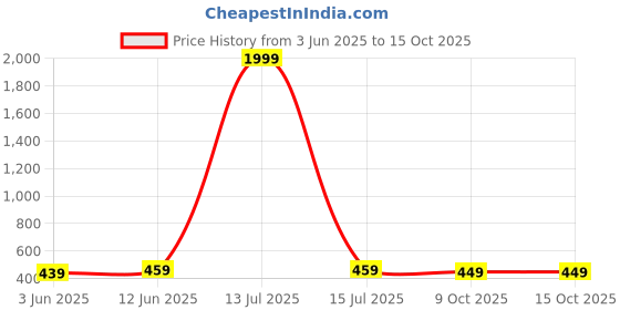 myntra.com NYPA Abstract Printed Round Neck Sleeveless Straight Kurta nypa Price History Graph from 3 Jun 2025 to 15 Oct 2025