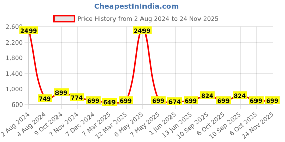 myntra.com NYPA Bandhani Printed Flared Maxi Skirt nypa Price History Graph from 2 Aug 2024 to 24 Nov 2025
