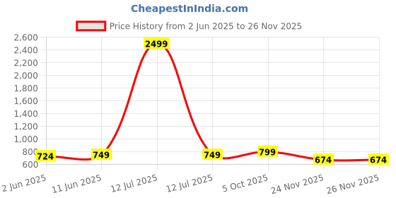 myntra.com NYPA Bandhani Printed Sleeveless Straight Kurta With Harem Pants nypa Price History Graph from 2 Jun 2025 to 24 Nov 2025