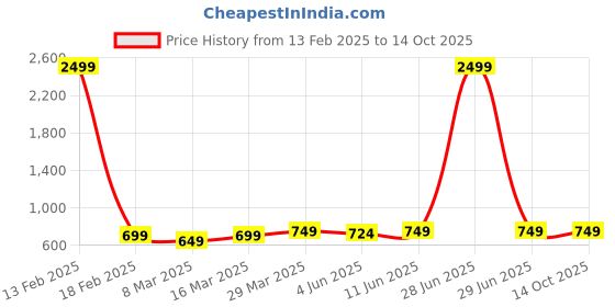 myntra.com NYPA Floral Print Fit & Flare Midi Dress nypa Price History Graph from 13 Feb 2025 to 14 Oct 2025