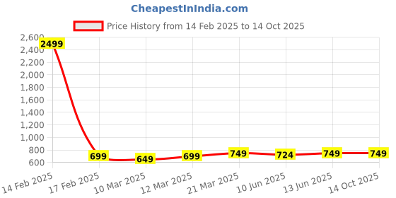 myntra.com NYPA Floral Print Fit & Flare Midi Dress nypa Price History Graph from 14 Feb 2025 to 14 Oct 2025