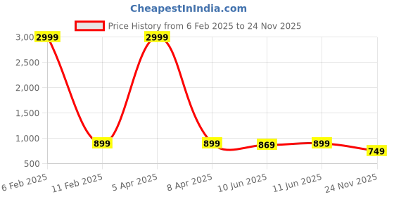 myntra.com NYPA Floral Printed Embroidered Round Neck Mirror Work Anarkali Kurta nypa Price History Graph from 6 Feb 2025 to 24 Nov 2025