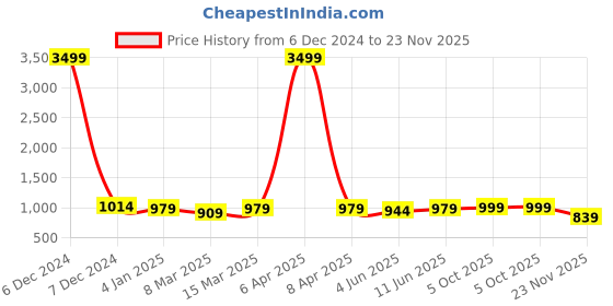 myntra.com NYPA Floral Printed Gotta Patti Straight Kurta With Trousers & Dupatta nypa Price History Graph from 6 Dec 2024 to 23 Nov 2025
