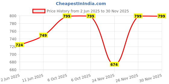 myntra.com NYPA Floral Printed Sleeveless Straight Kurta With Harem Pants nypa Price History Graph from 2 Jun 2025 to 30 Nov 2025
