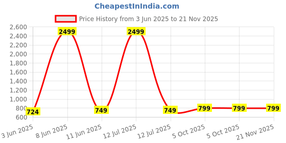 myntra.com NYPA Floral Printed Sleeveless Straight Kurta With Harem Pants nypa Price History Graph from 3 Jun 2025 to 21 Nov 2025