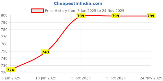 myntra.com NYPA Floral Printed Sleeveless Straight Kurta With Harem Pants nypa Price History Graph from 5 Jun 2025 to 24 Nov 2025
