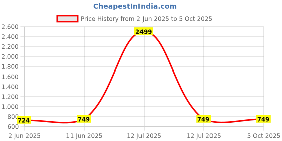 myntra.com NYPA Geometric Printed Sleeveless Kurta With Harem Pants nypa Price History Graph from 2 Jun 2025 to 5 Oct 2025