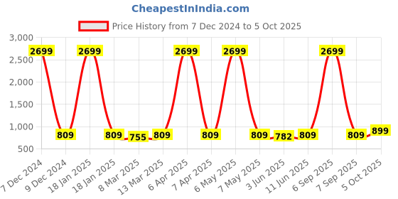 myntra.com NYPA Girls Printed Regular Gotta Patti Kurta with Sharara nypa Price History Graph from 7 Dec 2024 to 4 Oct 2025